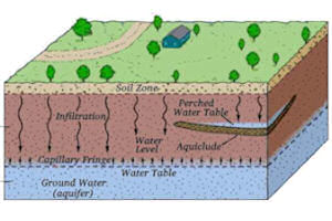Groundwater Hydrology